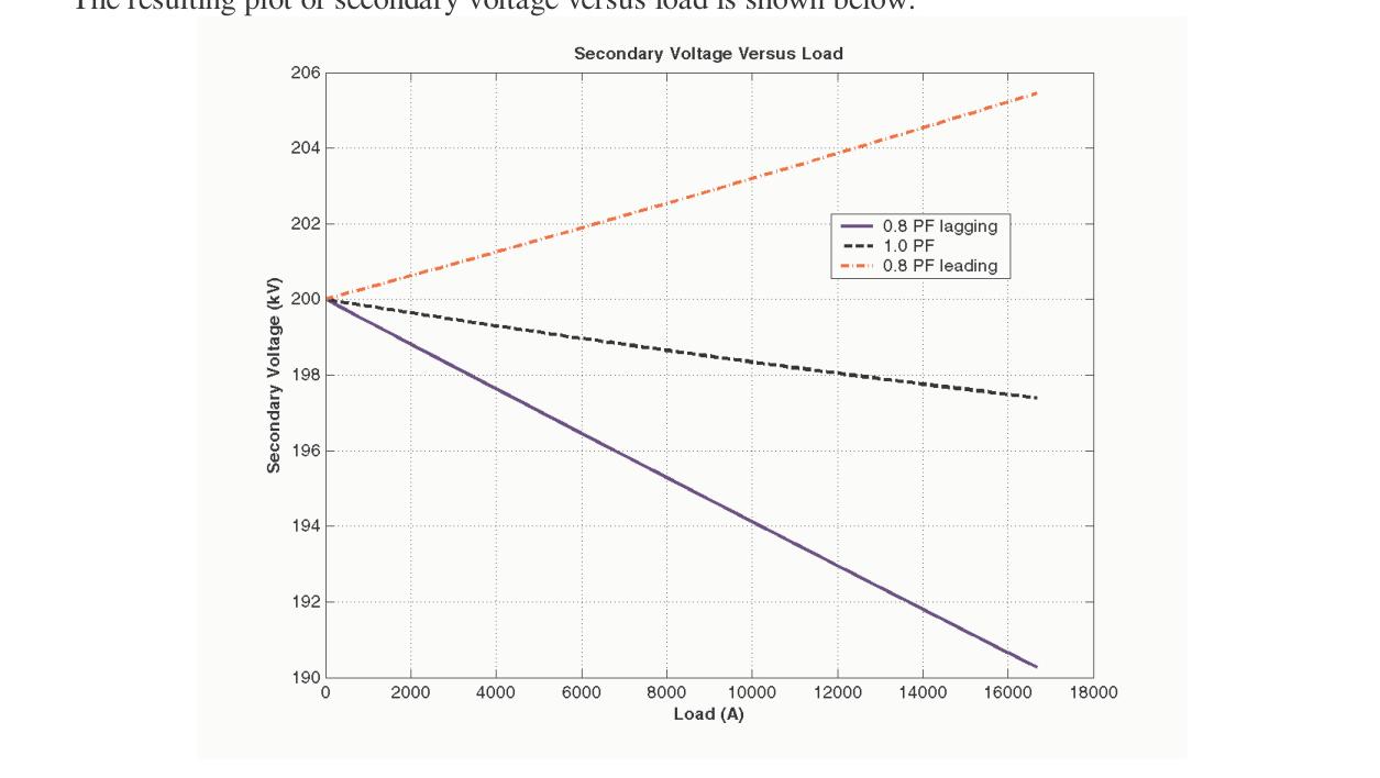 Secondary Voltage versus Load