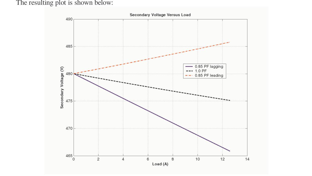 Secondary Voltage versus Load