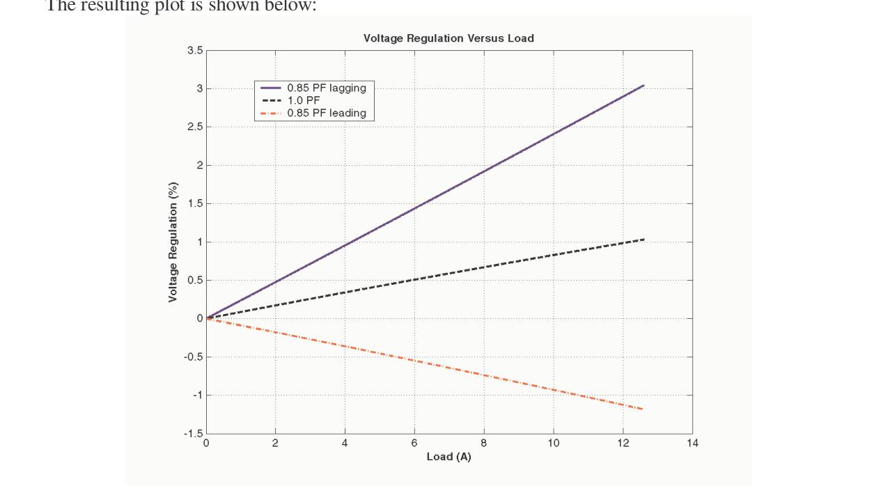 Voltage Regulation versus Load