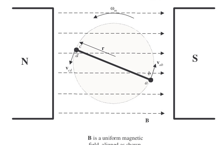 Figure 4-1: Simple loop rotating in a uniform magnetic field