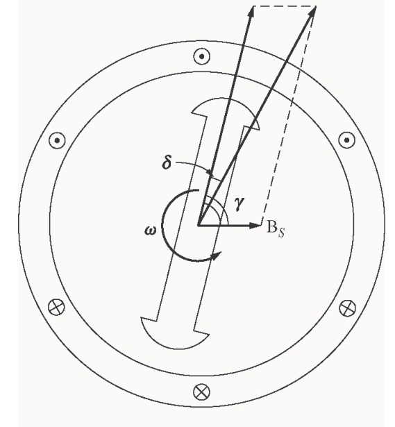 Figure P4-1: AC machine rotor and stator magnetic fields