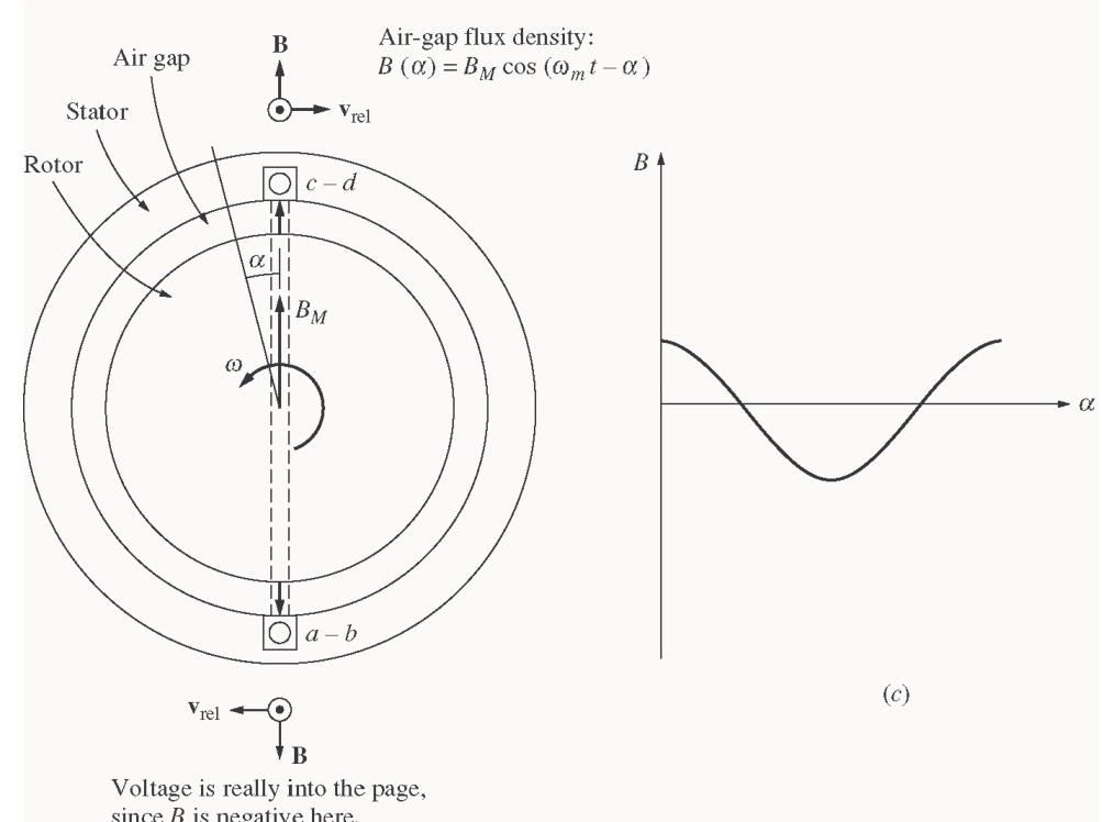 Figure: Stator and rotor cross section with flux density distribution