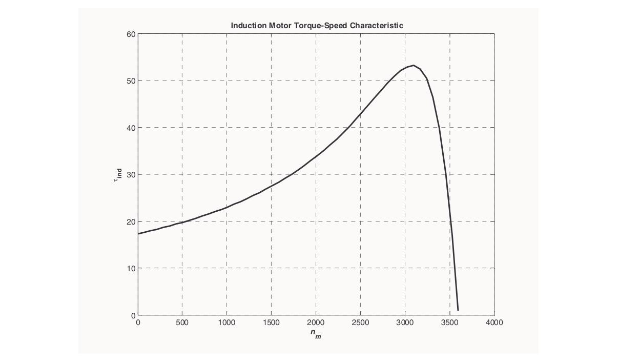 Induction Motor Torque-Speed Characteristic