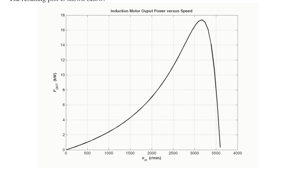 Induction Motor Output Power versus Speed