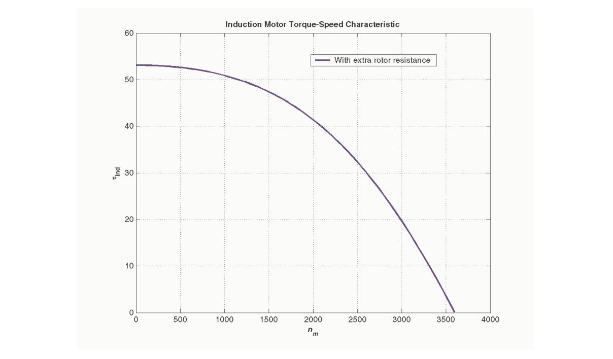 Torque-Speed Characteristic with Extra Rotor Resistance