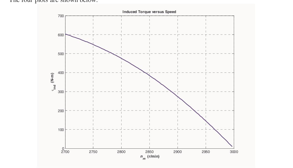 Induced Torque versus Speed
