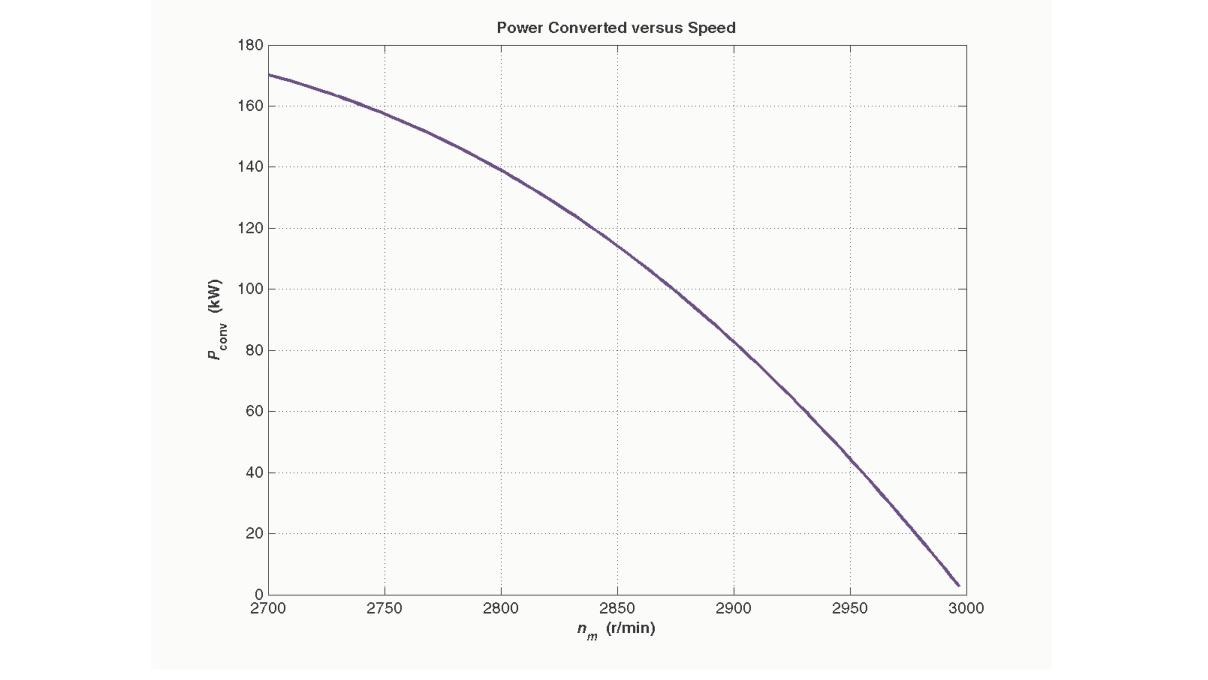 Power Converted versus Speed