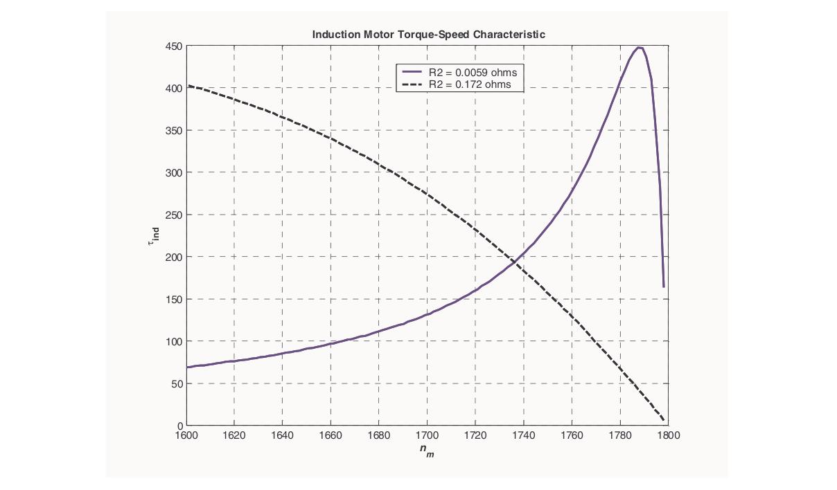Torque-Speed characteristics