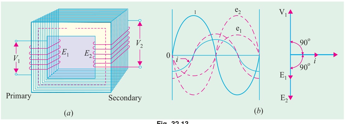 Core and windings of an ideal transformer