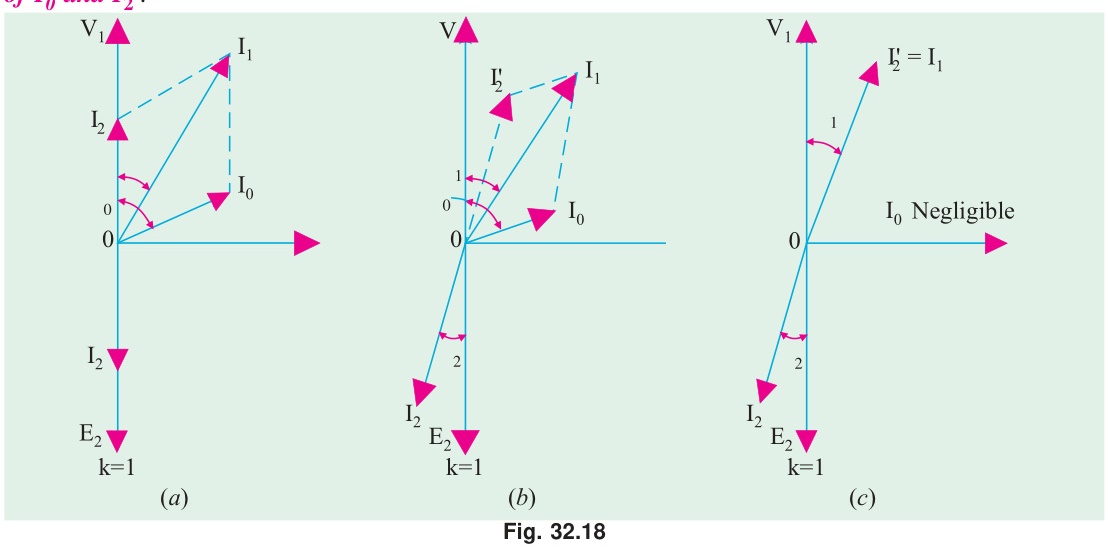 Phasor diagram of transformer on load: (a) Unity p.f., (b) Lagging p.f. (R-L load), (c) Lagging p.f. with I0 negligible