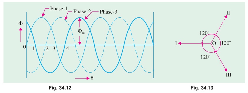 Phasor vector addition of 3-phase fluxes at omega t = 0 and omega t = 60 degrees