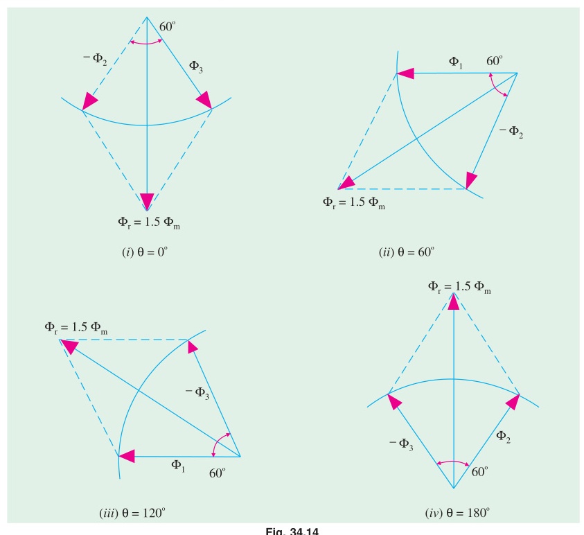 Resultant 3-phase flux