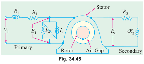 Induction motor as a generalized rotating transformer showing stator primary, air gap, and short-circuited rotor secondary