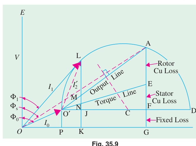 Construction of Circle Diagram