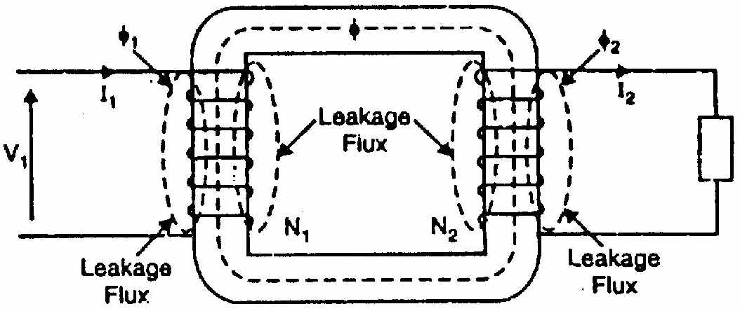 Leakage flux in transformer core