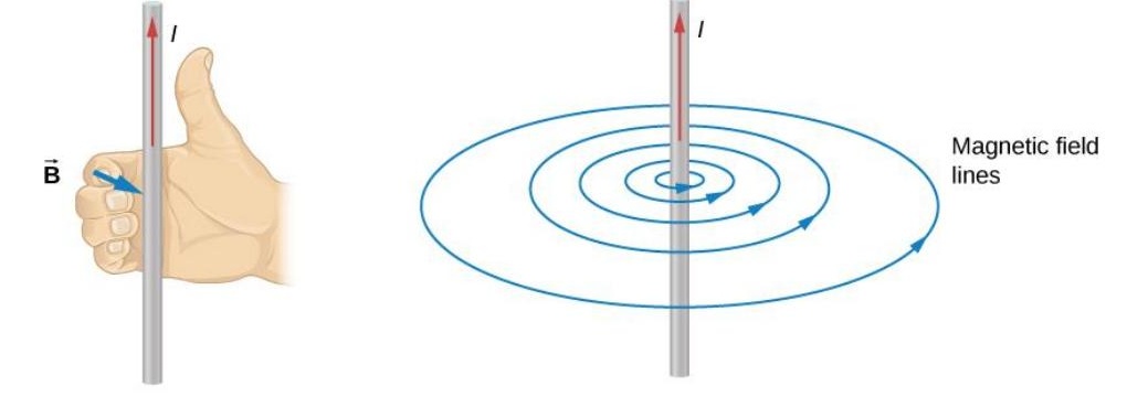 Right-hand rule for a current-carrying conductor showing magnetic field lines circling around the conductor
