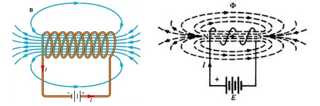 Magnetic field lines produced by current flowing through a coil of wire (solenoid)