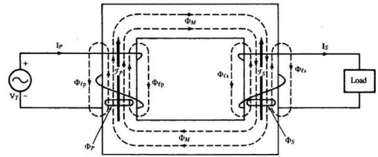 Transformer magnetic core showing mutual flux \Phi_M, primary leakage flux \Phi_{\ell p}, and secondary leakage flux \Phi_{\ell s}