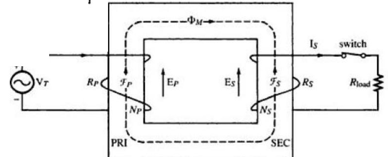 Elementary transformer circuit with primary voltage V_T, induced voltages E_P and E_S, winding turns N_P and N_S, and switched load R_{\text{load}}