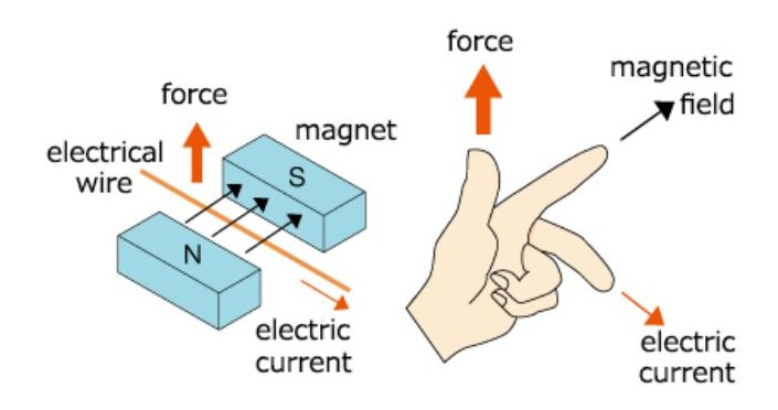 Fleming's Left Hand Rule for Motor showing relationship between magnetic field, current, and resulting force on wire
