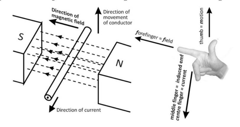 Fleming's Right Hand Rule for Generator showing motion of conductor, magnetic field direction, and induced current