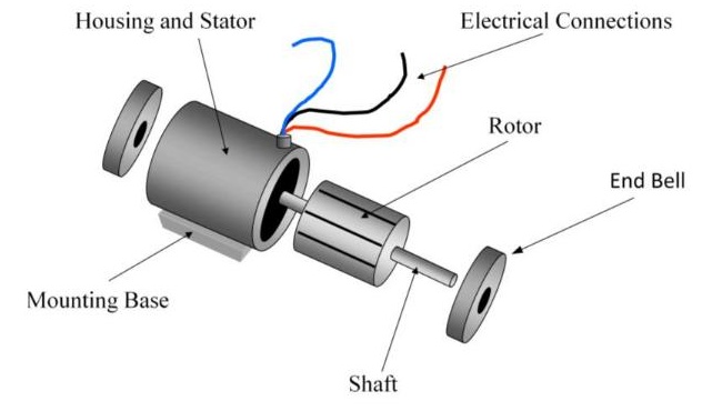 Exploded view of electrical machine showing housing and stator, rotor, shaft, electrical connections, end bell, and mounting base