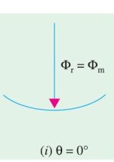 Resultant flux vector at theta = 0 degrees