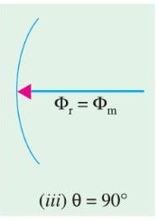 Resultant flux vector at theta = 90 degrees