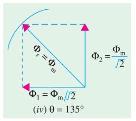 Resultant flux vector at theta = 135 degrees