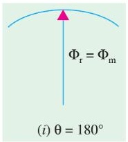 Resultant flux vector at theta = 180 degrees