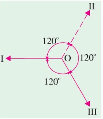Assumed positive direction of 3-phase fluxes separated by 120 degrees