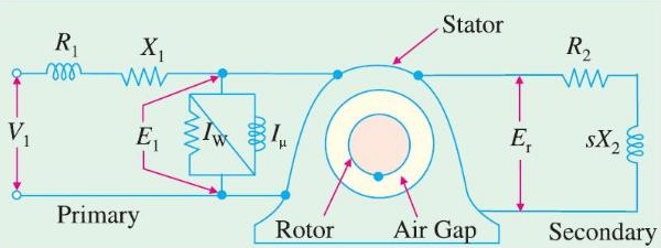 Stator and rotor magnetic coupling model showing air gap, primary and secondary winding impedances