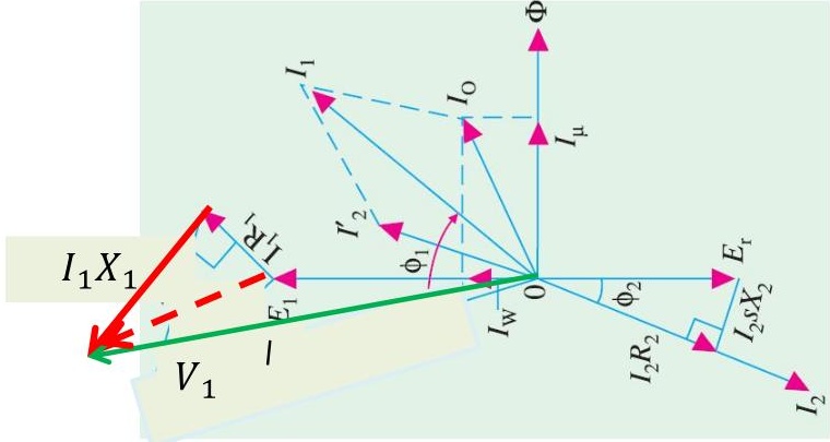 Vector/phasor diagram of induction motor showing V1, E1, I0, Iw, Imu, I2', Er, I2R2, and I2sX2