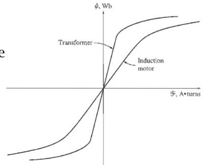 Comparison of magnetization curve (flux vs MMF) for power transformer vs induction motor with air gap