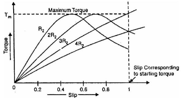 Family of torque-slip curves for different values of rotor resistance R2 up to maximum torque Tm