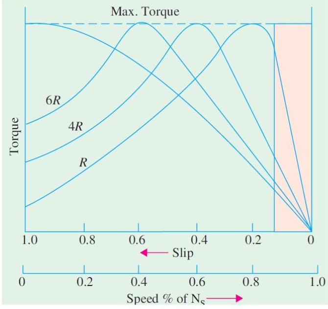 Torque-speed characteristics of induction motor for resistances R, 4R, 6R showing variation of slip and speed percentage of Ns