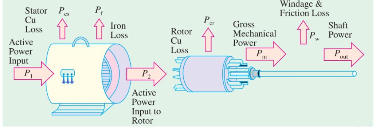Power stages in an induction motor