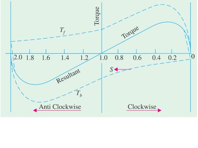 Torque vs slip curves showing forward, backward, and resultant torque