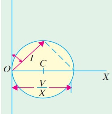 Circle diagram polar representation