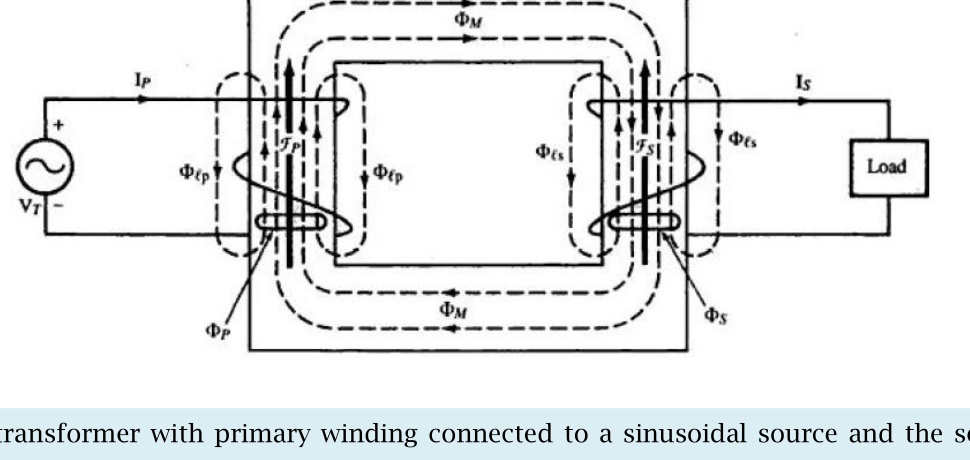 Transformer with sinusoidal input