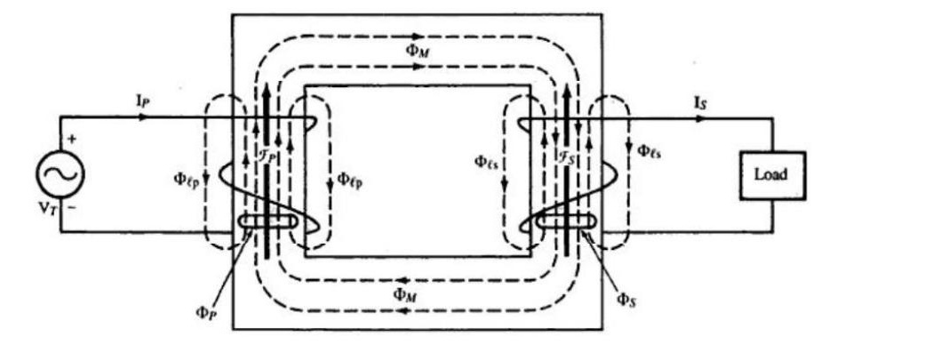 Schematic representation of mutual flux and primary/secondary leakage fluxes in a transformer
