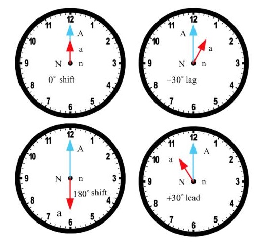 Clock position phase displacement