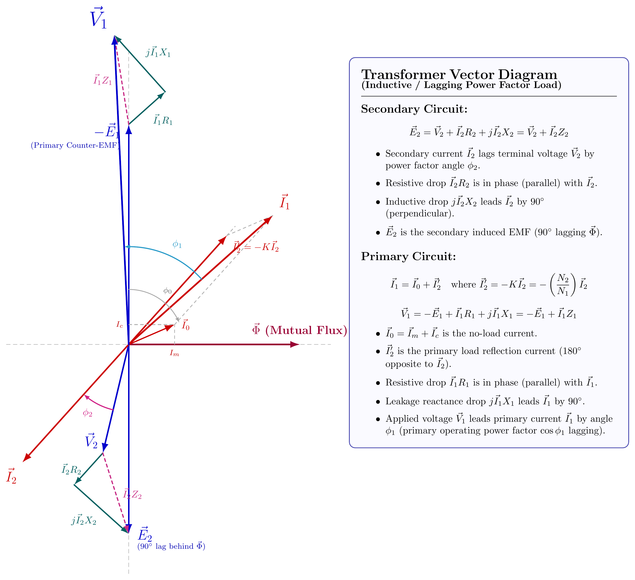 Complete Transformer Vector Diagram for Lagging Power Factor