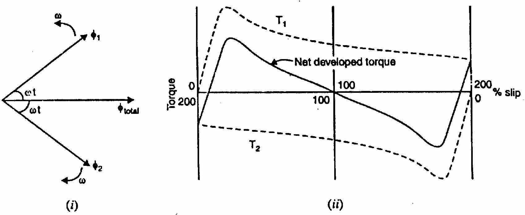Torque-speed characteristic showing forward, backward, and net torques