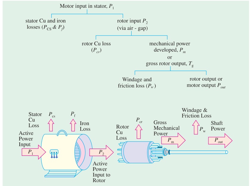 Power flow diagram of an induction motor