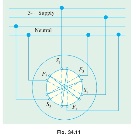 Three-phase stator winding connection creating rotating magnetic field