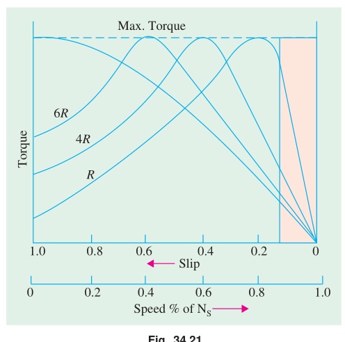 Family of torque-slip curves for varying R2