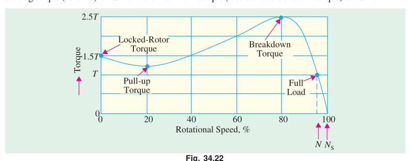 Complete torque-speed characteristic showing all operating regions
