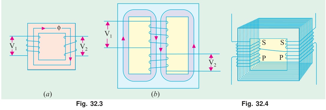 Core-type (a) and shell-type (b) transformer construction with 3D cutaway