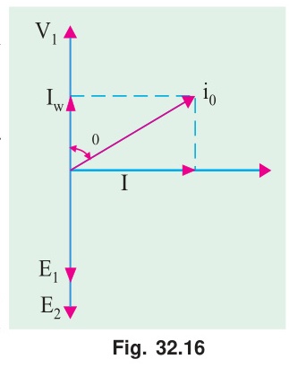 No-load phasor diagram showing flux, EMFs, and current components